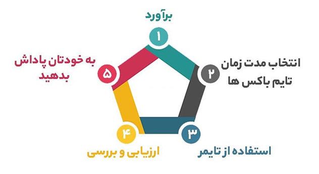 برنامه ریزی به روش تایم باکسینگ 2